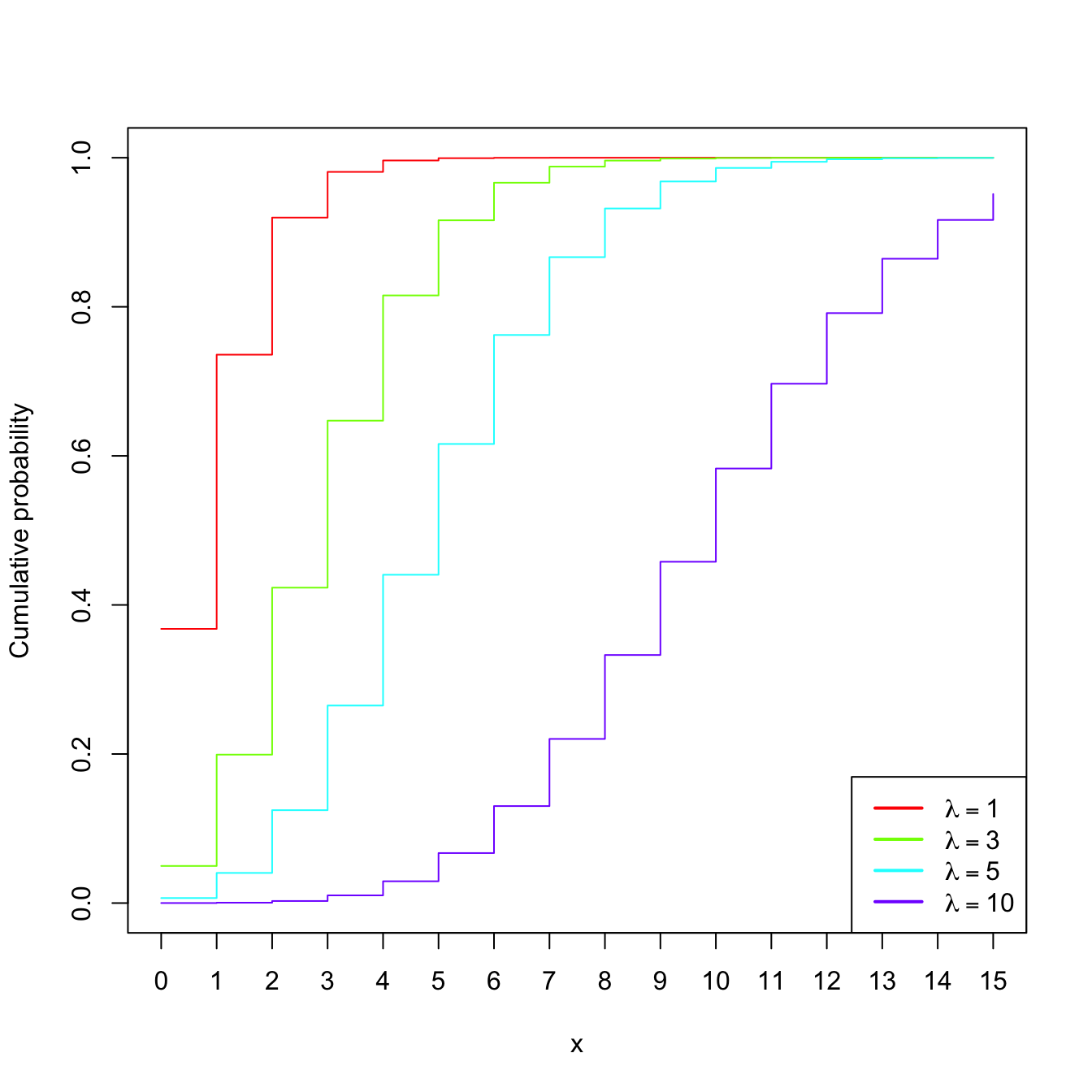 \(\mathrm{Pois}(\lambda)\) pmf’s and cdf’s for several intensities \(\lambda.\)