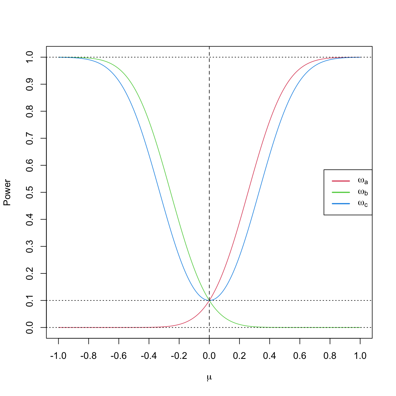 Power functions \(\mu\mapsto\omega_a(\mu),\) \(\mu\mapsto\omega_b(\mu),\) and \(\mu\mapsto\omega_c(\mu)\) from Example 6.18 with \(\mu_0=0\) (dashed vertical line), \(\alpha=0.10\) (dotted horizontal line), \(n=25,\) and \(\sigma=1.\) Observe how a one-sided test has power below \(\alpha\) against alternatives in the opposite direction and how the two-sided test almost merges the powers of the two one-sided tests.