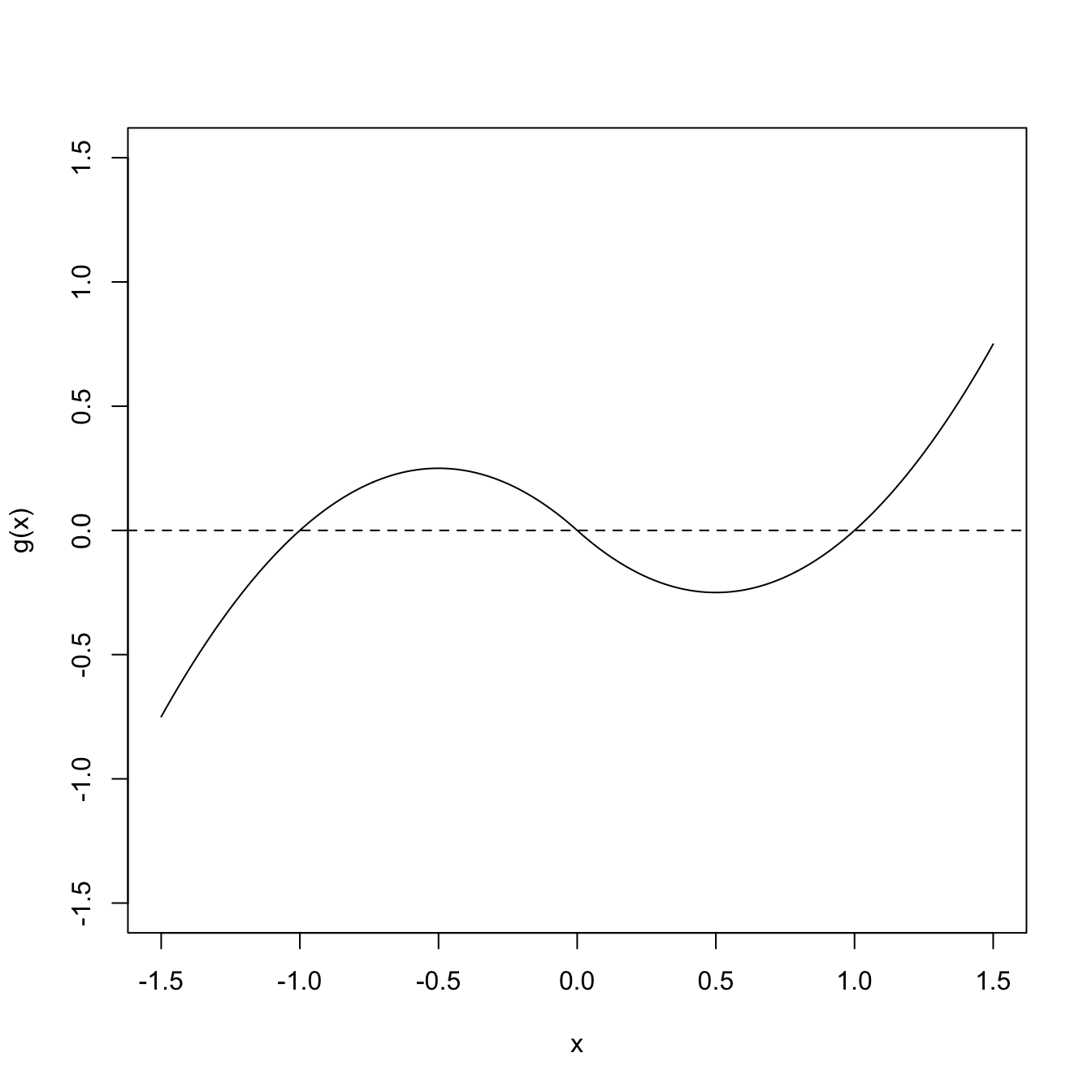 Non-injective function \(g.\)