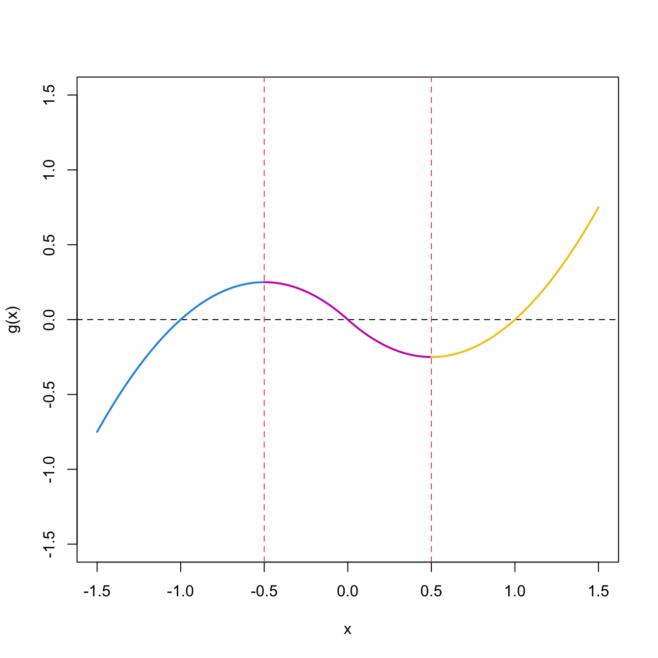 Injective partition \(\Delta_i,\) \(i=1,2,3,\) and injective restrictions \(g_{\Delta_i}.\)