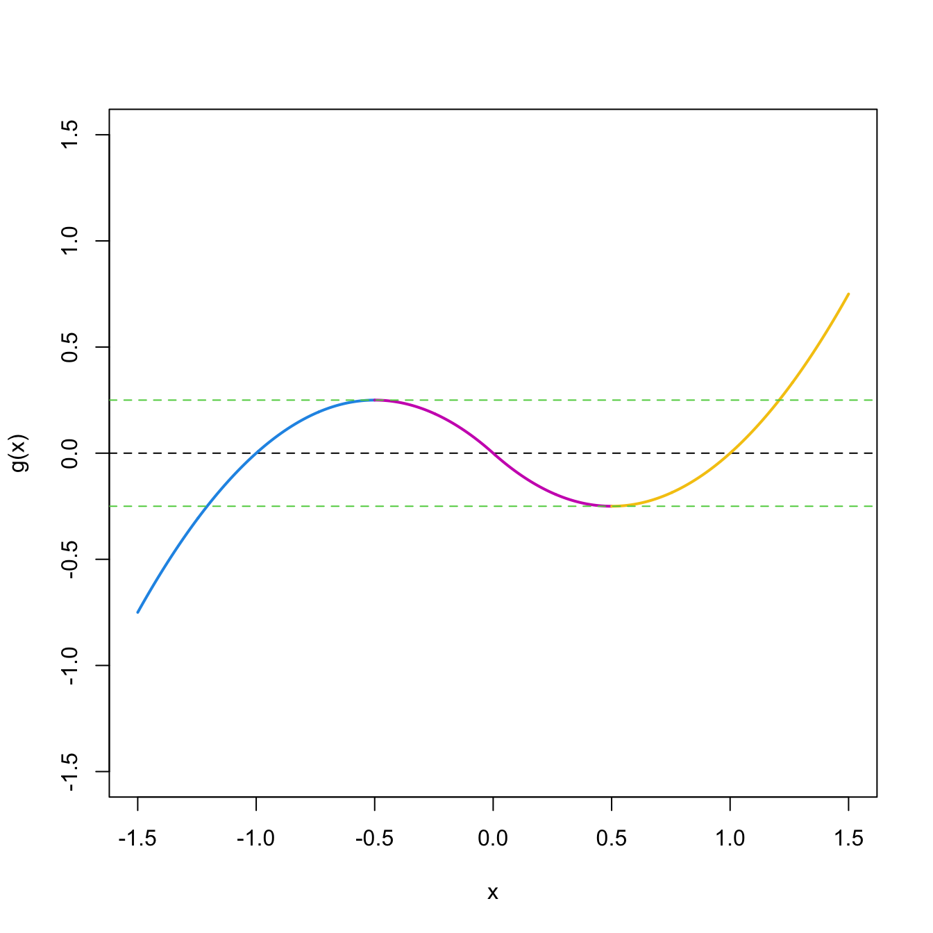 Limits of \(g_{\Delta_i}(\Delta_i),\) \(i=1,2,3.\)