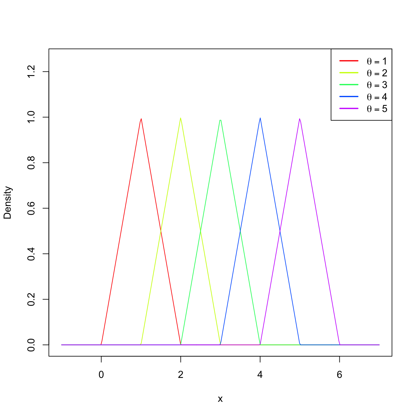 Pdf (2.3) for several values of \(\theta.\)