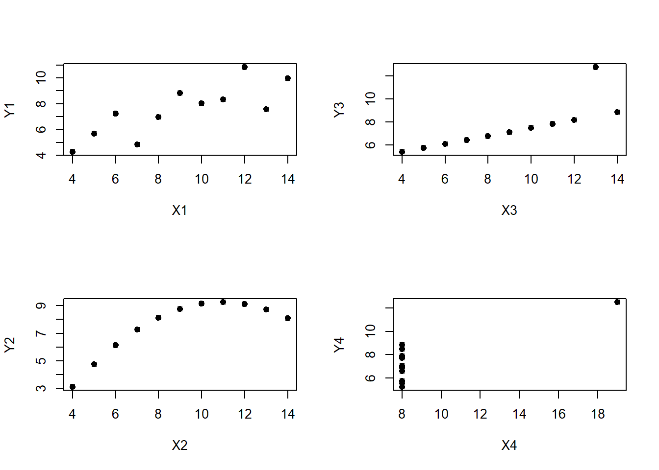 Anscombe's quartet. All four of these data sets have a Pearson correlation of $r = .816$, but they are qualitatively different from one another.