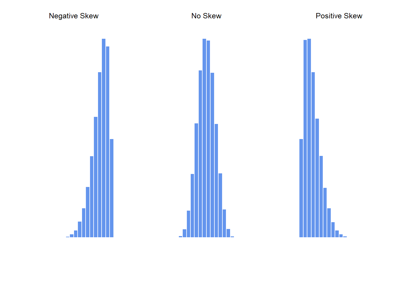 An illustration of skewness. On the left we have a negatively skewed data set (skewness $= -.93$), in the middle we have a data set with no skew (technically, skewness $= -.006$), and on the right we have a positively skewed data set (skewness $= .93$).