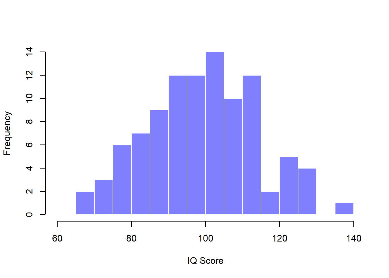 The population distribution of IQ scores (panel a) and two samples drawn randomly from it. In panel b we have a sample of 100 observations, and panel c we have a sample of 10,000 observations.