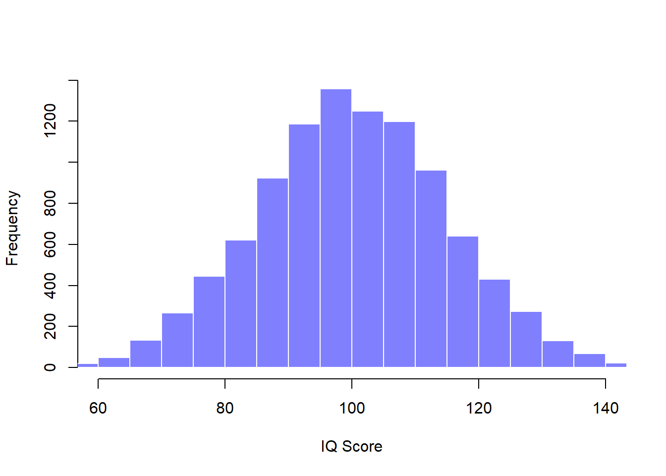 The population distribution of IQ scores (panel a) and two samples drawn randomly from it. In panel b we have a sample of 100 observations, and panel c we have a sample of 10,000 observations.