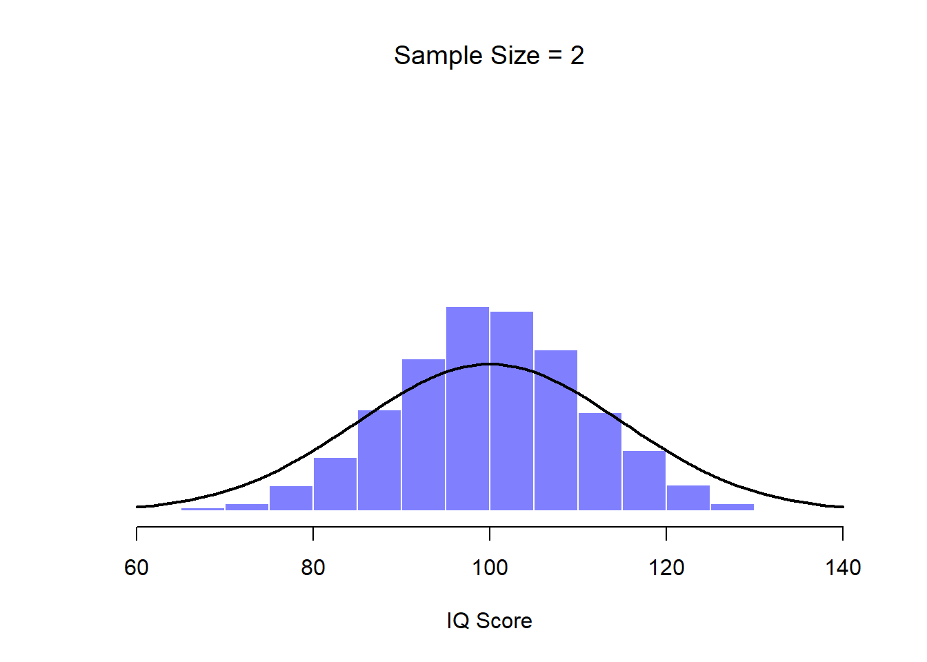 When we raise the sample size to 2, the mean of any one sample tends to be closer to the population mean than a one person's IQ score, and so the histogram (i.e., the sampling distribution) is a bit narrower than the population distribution.