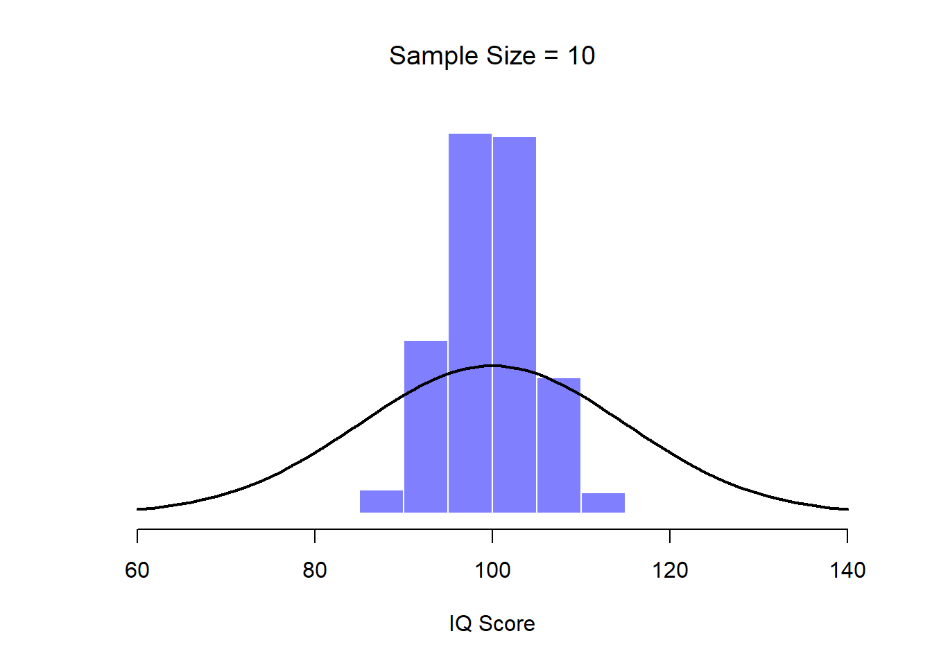 By the time we raise the sample size to 10, we can see that the distribution of sample means tend to be fairly tightly clustered around the true population mean.