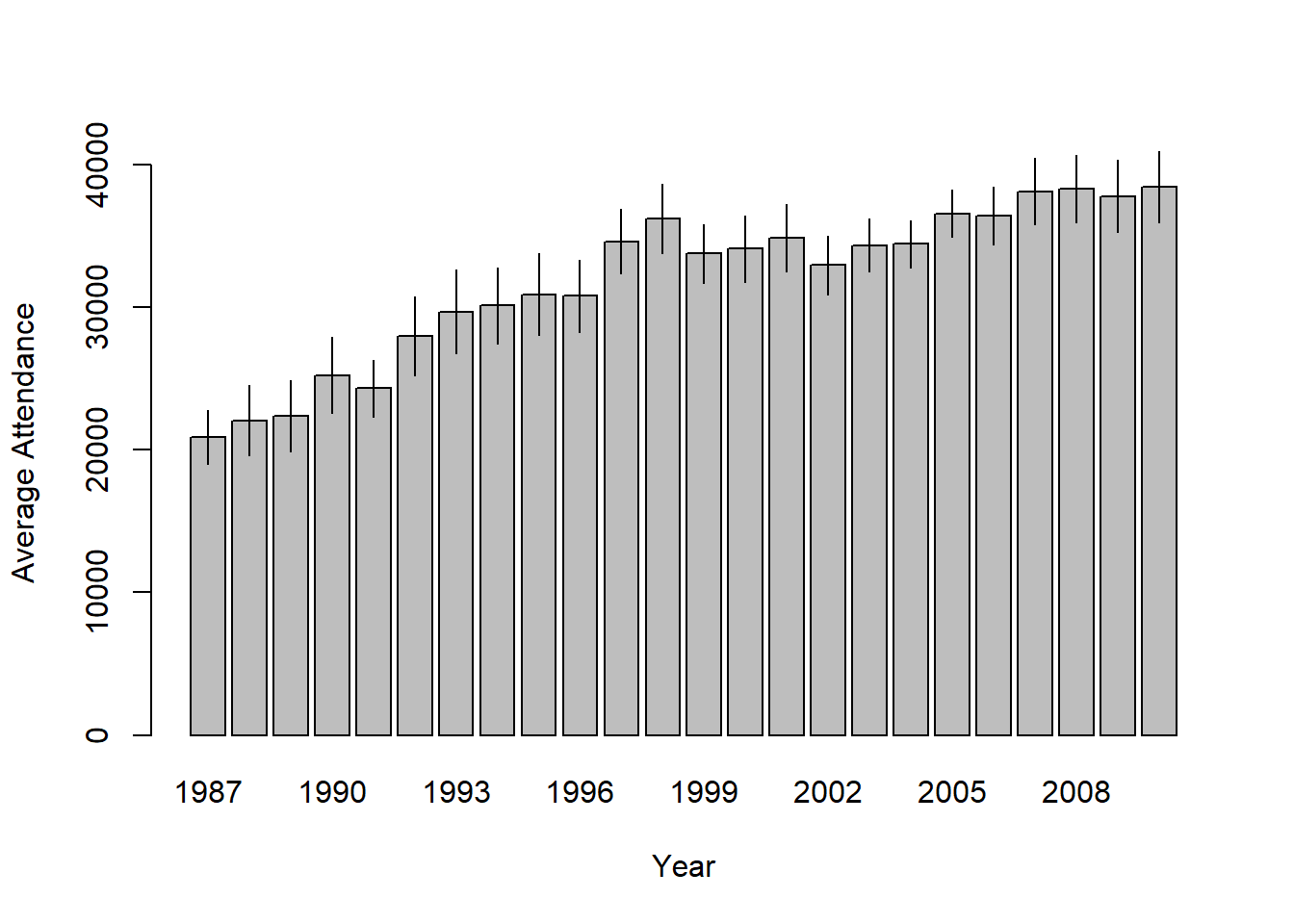 Means and 95% confidence intervals for AFL `attendance`, plotted separately for each `year` from 1987 to 2010. This graph was drawn using the `bargraph.CI()` function.