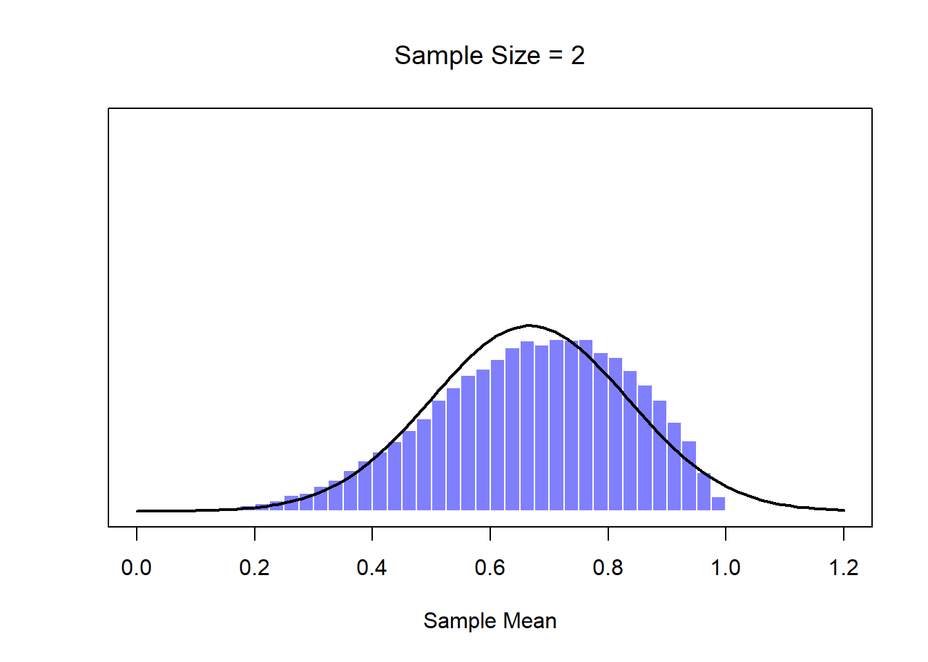 A demonstration of the central limit theorem. In panel a, we have a non-normal population distribution; and panels b-d show the sampling distribution of the mean for samples of size 2,4 and 8, for data drawn from the distribution in panel a. As you can see, even though the original population distribution is non-normal, the sampling distribution of the mean becomes pretty close to normal by the time you have a sample of even 4 observations. 