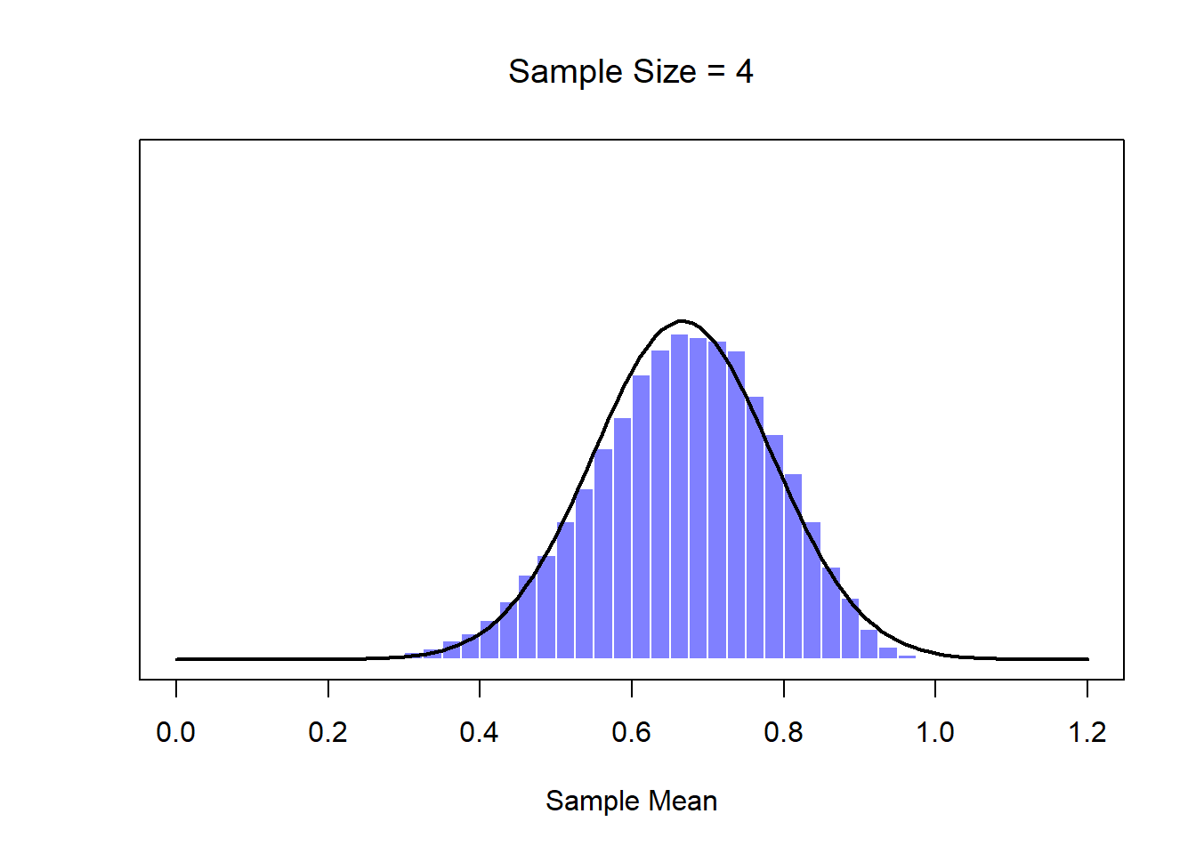 A demonstration of the central limit theorem. In panel a, we have a non-normal population distribution; and panels b-d show the sampling distribution of the mean for samples of size 2,4 and 8, for data drawn from the distribution in panel a. As you can see, even though the original population distribution is non-normal, the sampling distribution of the mean becomes pretty close to normal by the time you have a sample of even 4 observations. 