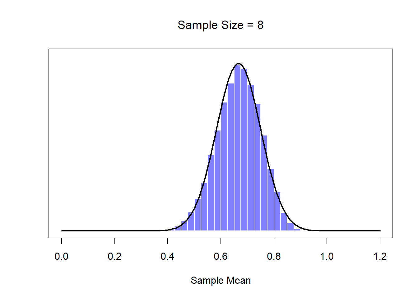 A demonstration of the central limit theorem. In panel a, we have a non-normal population distribution; and panels b-d show the sampling distribution of the mean for samples of size 2,4 and 8, for data drawn from the distribution in panel a. As you can see, even though the original population distribution is non-normal, the sampling distribution of the mean becomes pretty close to normal by the time you have a sample of even 4 observations. 