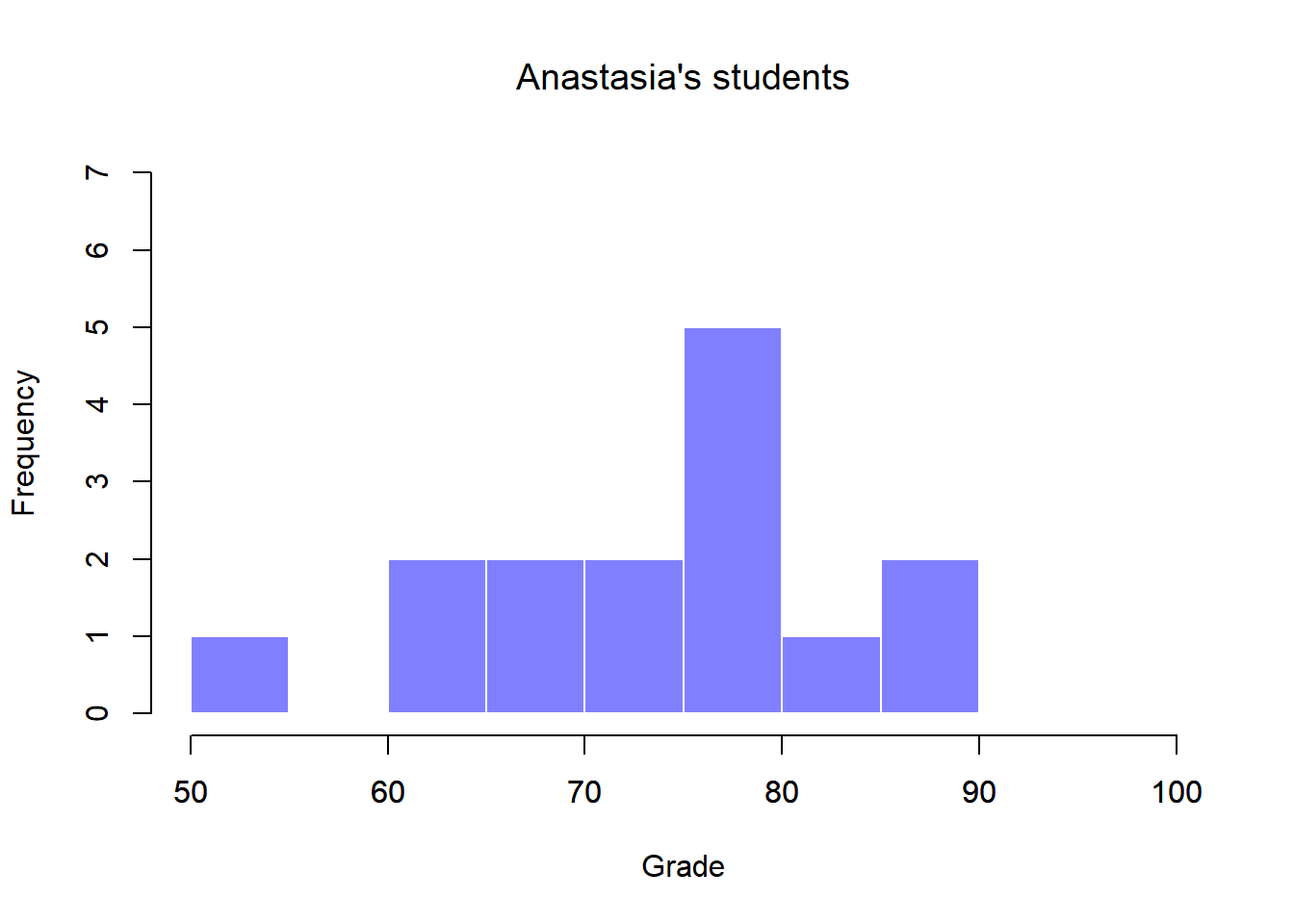 Histogram showing the overall distribution of grades for students in Anastasia's class