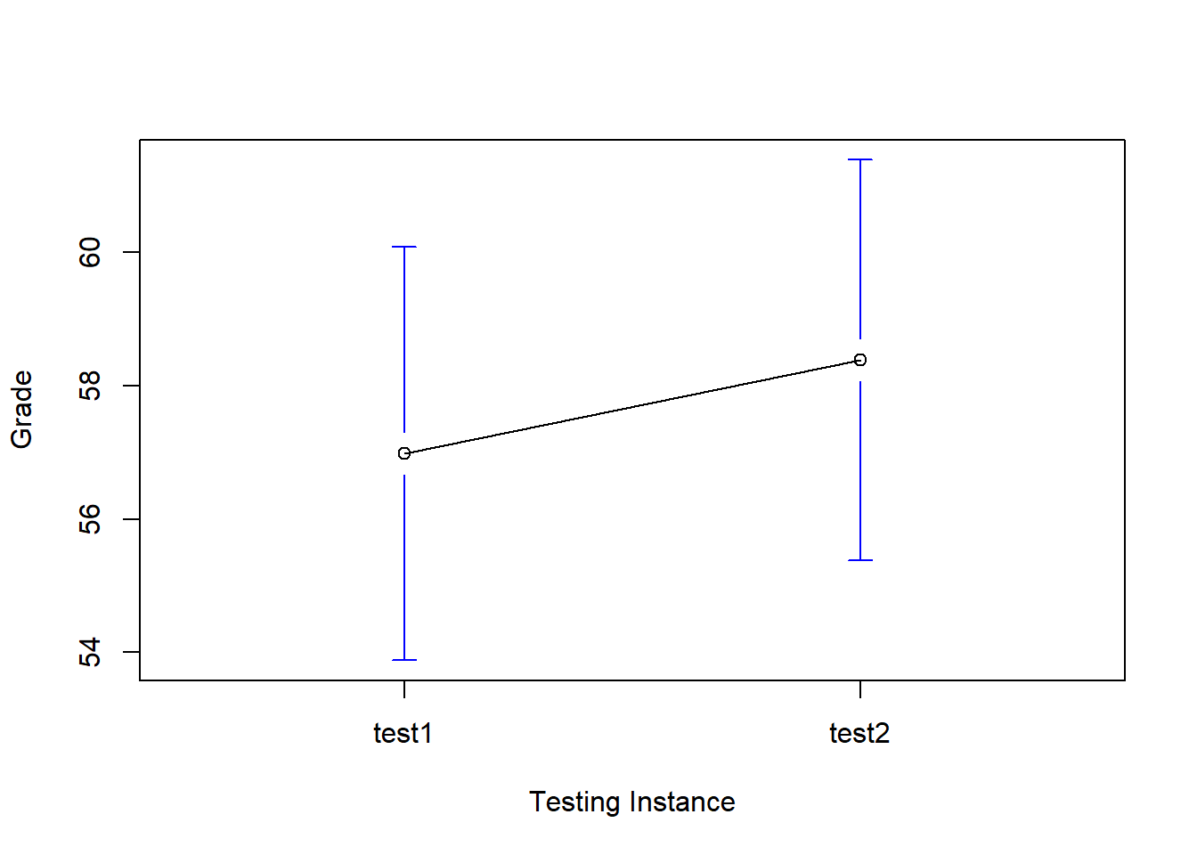 Mean grade for test 1 and test 2, with associated 95% confidence intervals