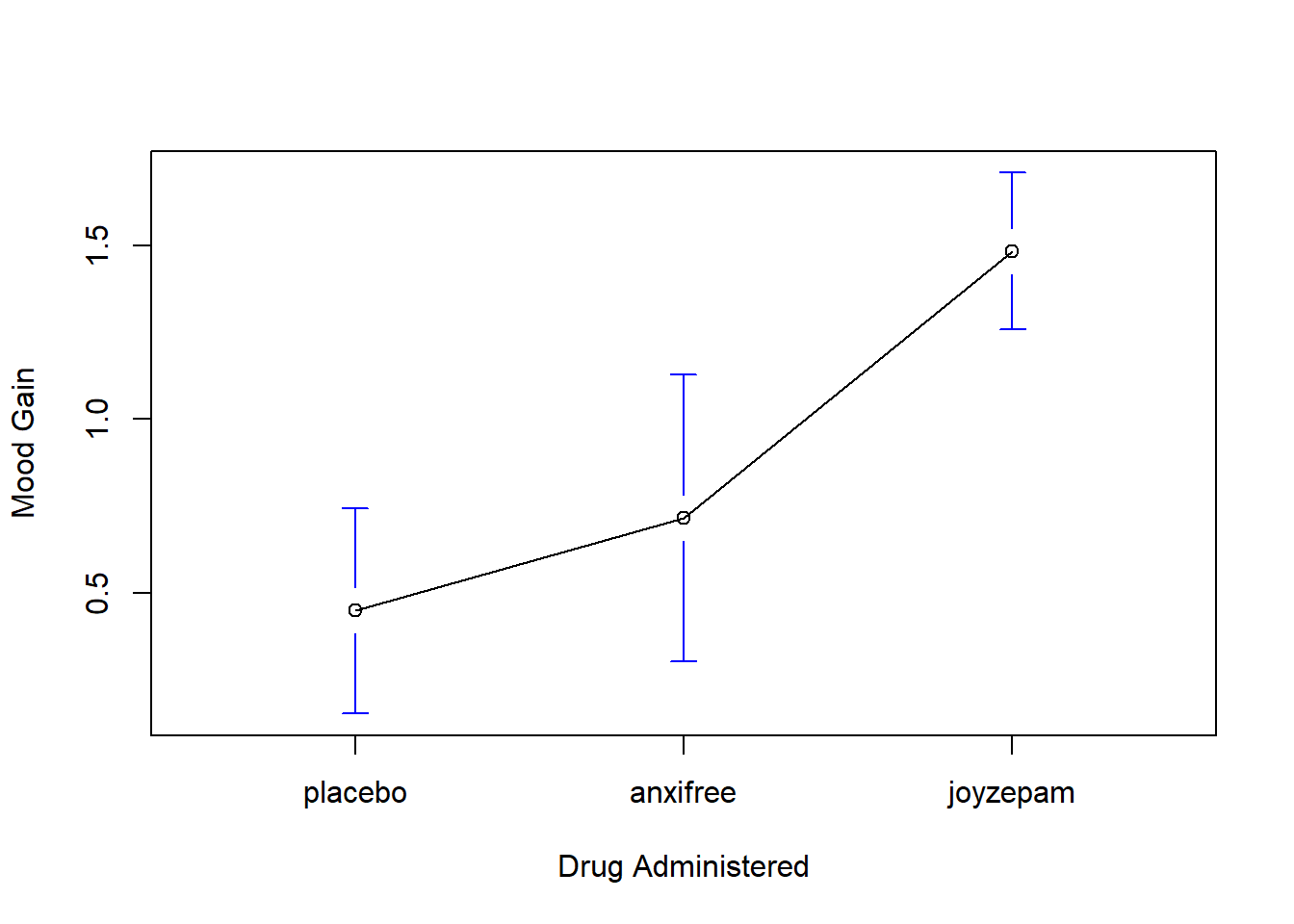 Average mood gain as a function of drug administered. Error bars depict 95% confidence intervals associated with each of the group means.