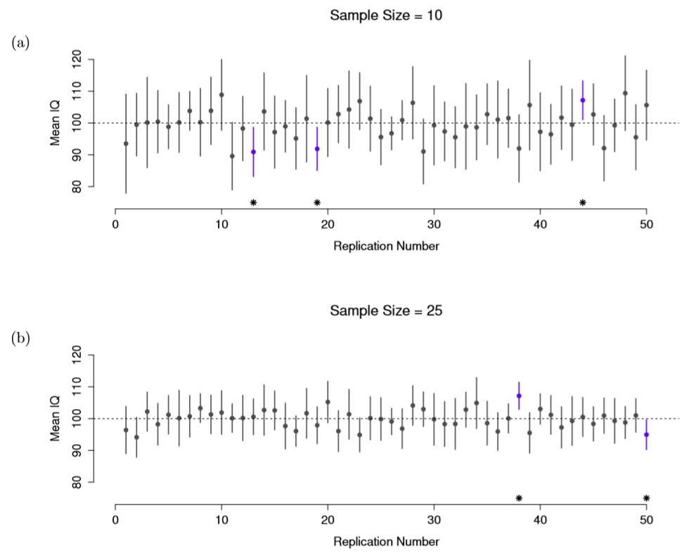 95% confidence intervals. The top (panel a) shows 50 simulated replications of an experiment in which we measure the IQs of 10 people. The dot marks the location of the sample mean, and the line shows the 95% confidence interval. In total 47 of the 50 confidence intervals do contain the true mean (i.e., 100), but the three intervals marked with asterisks do not. The lower graph (panel b) shows a similar simulation, but this time we simulate replications of an experiment that measures the IQs of 25 people.