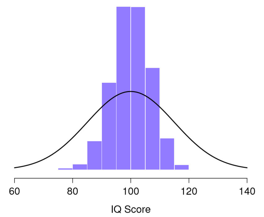 The sampling distribution of the mean for the "five IQ scores experiment". If you sample 5 people at random and calculate their *average* IQ, you'll almost certainly get a number between 80 and 120, even though there are quite a lot of individuals who have IQs above 120 or below 80. For comparison, the black line plots the population distribution of IQ scores.