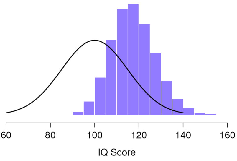 The sampling distribution of the *maximum* for the "five IQ scores experiment". If you sample 5 people at random and select the one with the highest IQ score, you'll probably see someone with an IQ between 100 and 140.