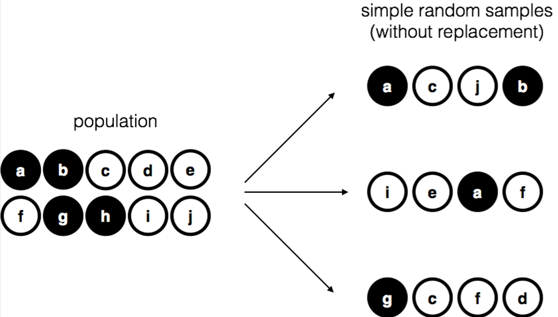 Simple random sampling without replacement from a finite population