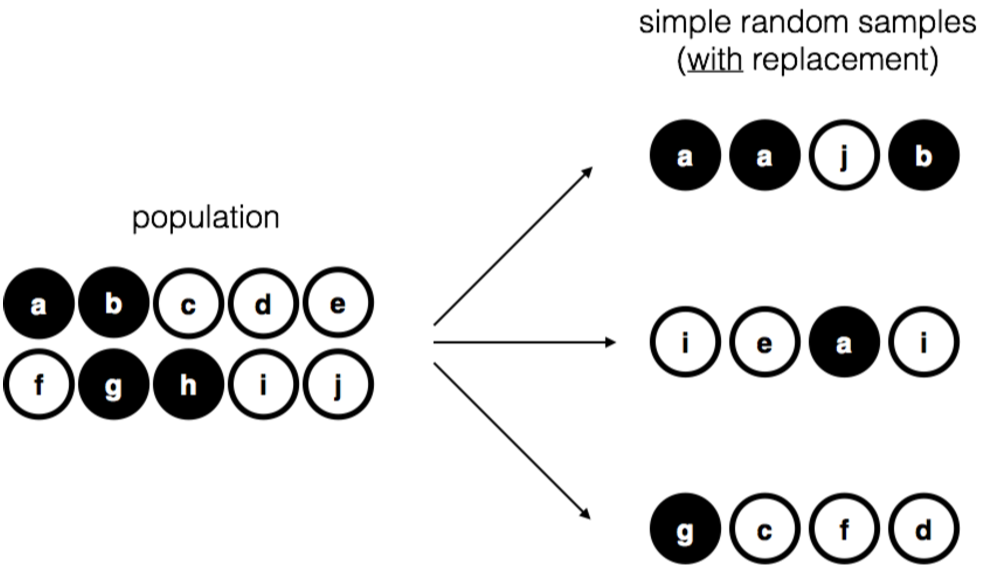 Simple random sampling *with* replacement from a finite population