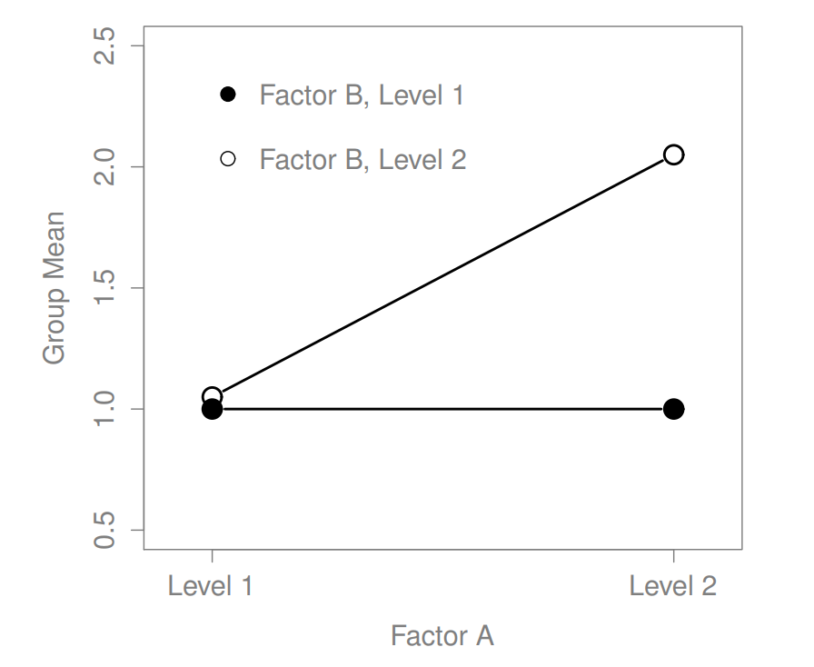 Qualitatively different interactions for a $2    imes 2$ ANOVA