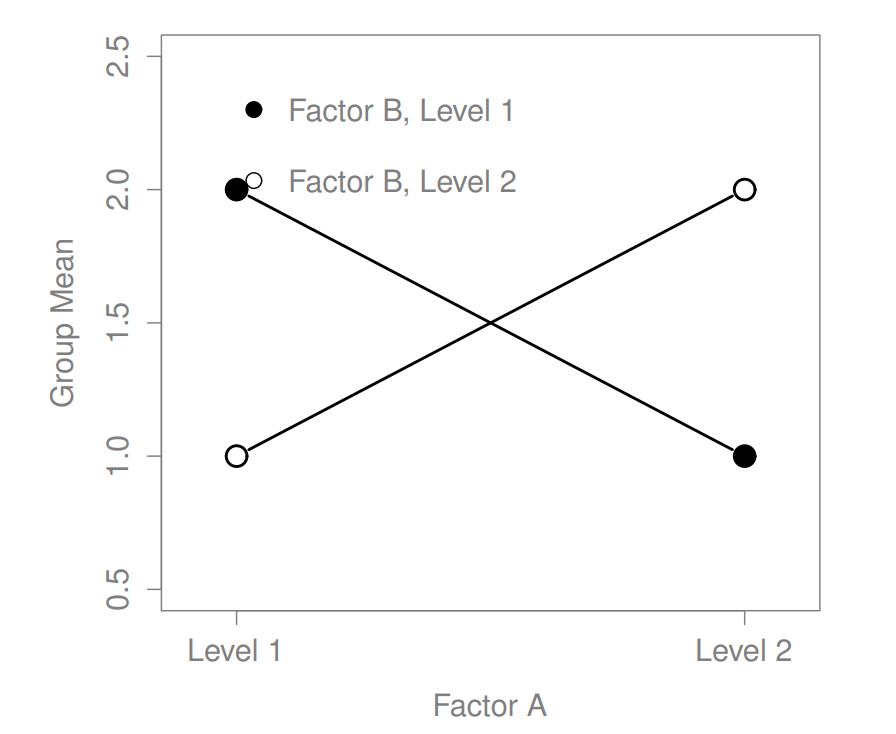 Qualitatively different interactions for a $2    imes 2$ ANOVA