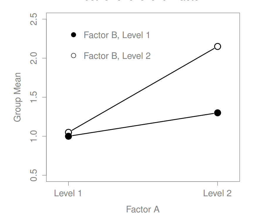 Qualitatively different interactions for a $2    imes 2$ ANOVA