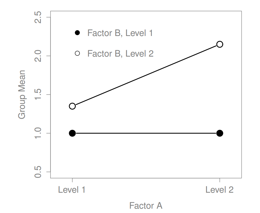 Qualitatively different interactions for a $2    imes 2$ ANOVA