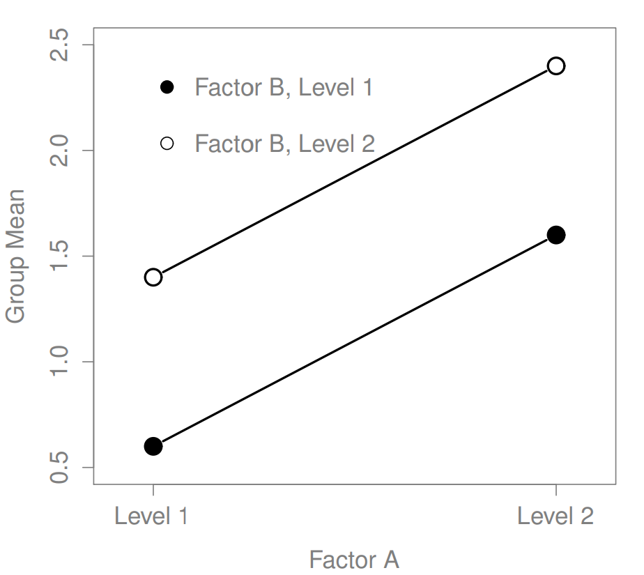 Main effects of both Factor A and Factor B