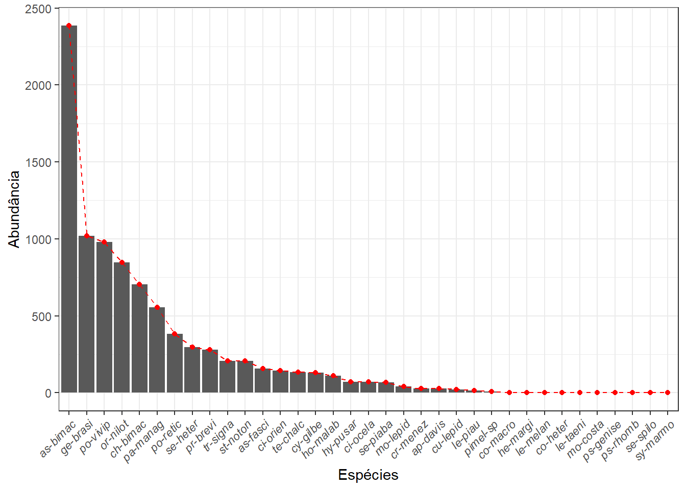 Distribuição da densidade de indivíduos.