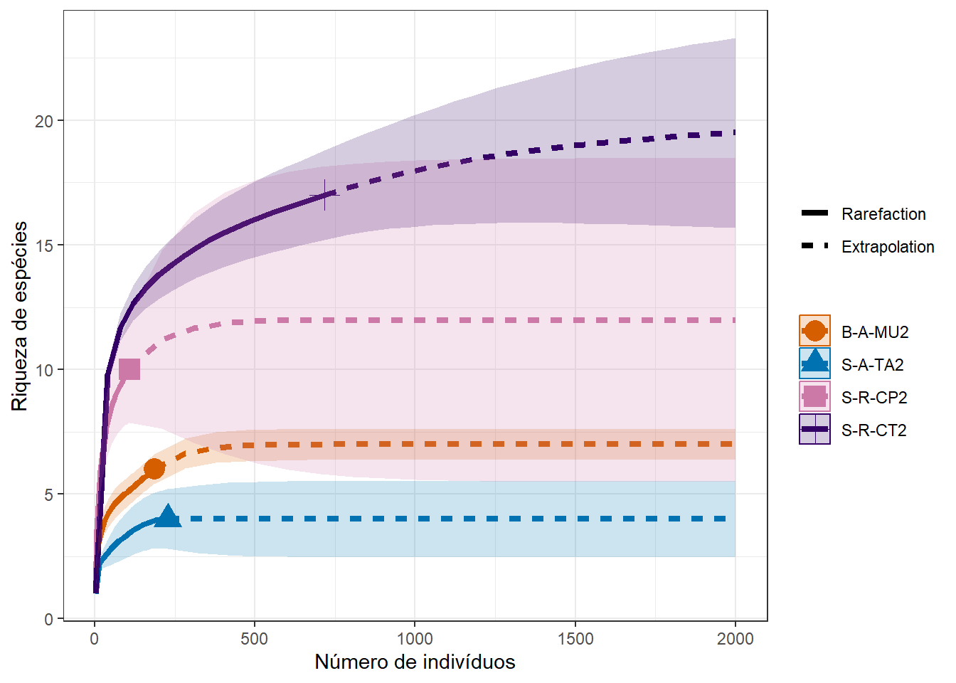 Curva de rafefação para sítios específicos. `q=0`, riqueza; `q=1`, diversidade de Shannon; `q=2`, diversidade de Simpson; `q=5`, equitabilidade.