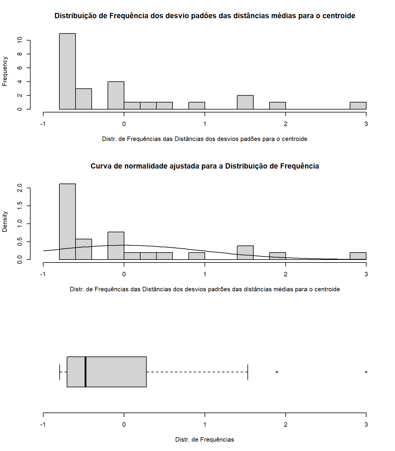 Distribuição de frequências dos desvios padões das distâncias médias para o centroide.