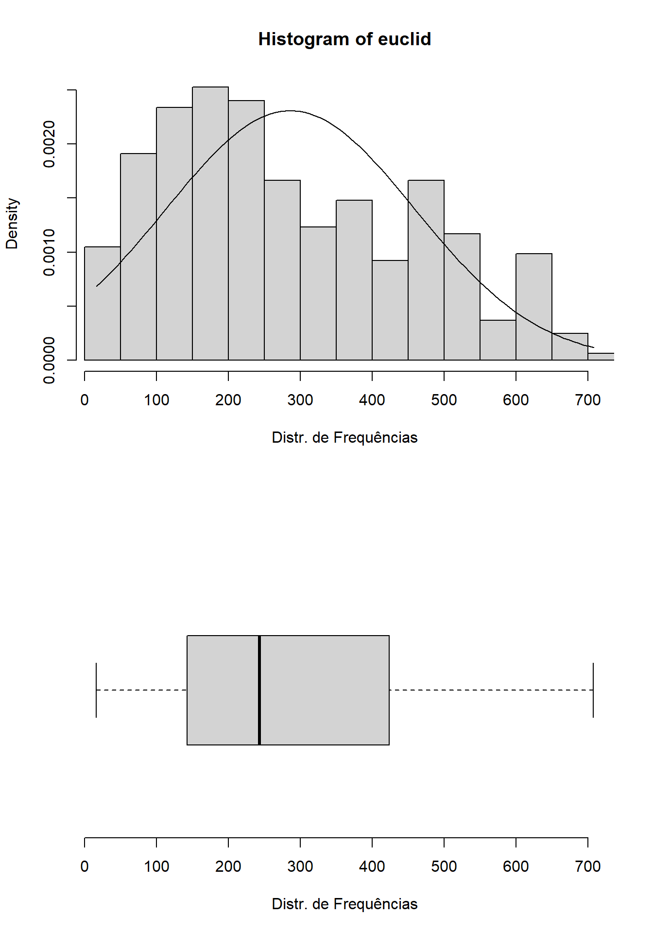 Distribuições de frequências da matriz de distâncias `euclid`