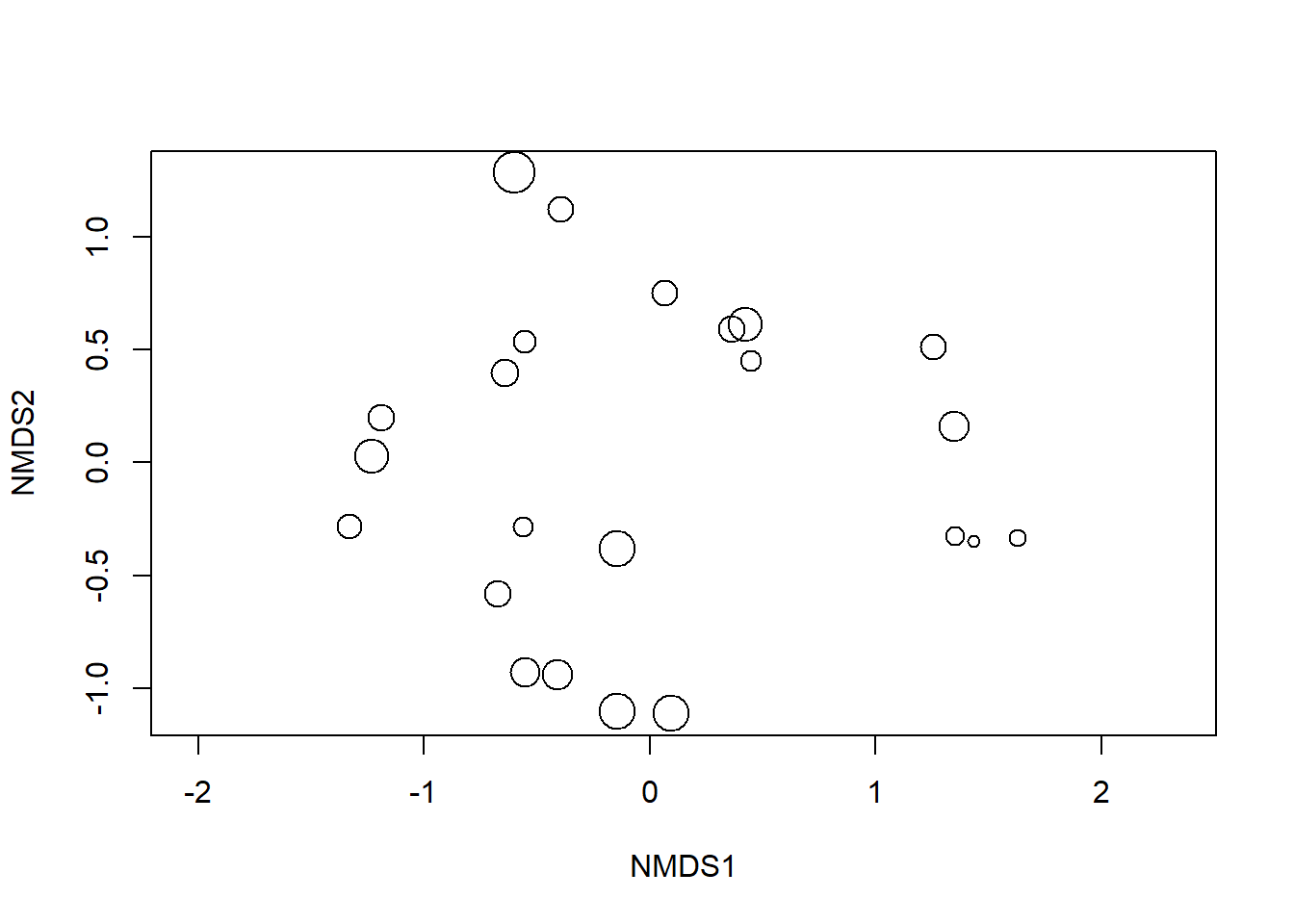 Gráfico de ordenação, baseada na dissimilaridade de Bray-Curtis.