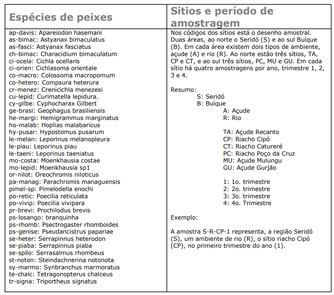 Quadro com a descrição do desenho amostral do primeiro ano do PPBio Semiárido (2006) e codificação dos agrupamentos *a priori*.