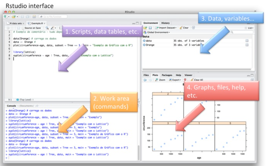 Interface do usuário do ambiente integrado de desenvolvimento (IDE) RStudio para a linguagem de programação R com os termos em inglês e em português. O operador de atribuição ( <- ), um dos operadores mais utilizados no R pode ser chamado pela combinação alt + - (alt e a tecla menos). De: R – software for data analysis | Ciência Prática (wordpress.com) https://cienciapratica.wordpress.com/2015/07/20/r-software-for-data-analysis/