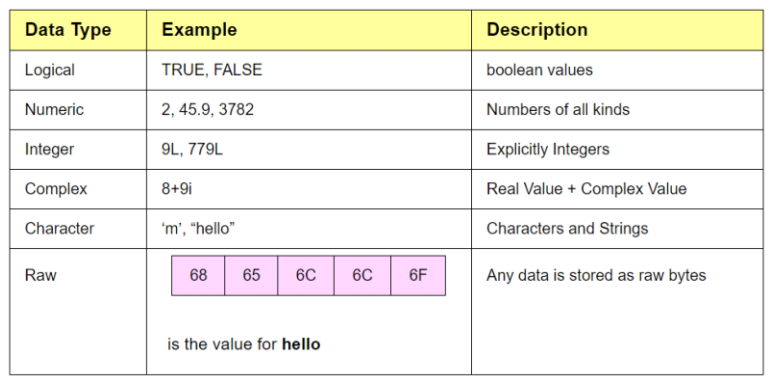 Resumo visual dos tipos de dados no ambiente de programação R. (De: https://www.tutorialkart.com/r-tutorial/r-data-types)