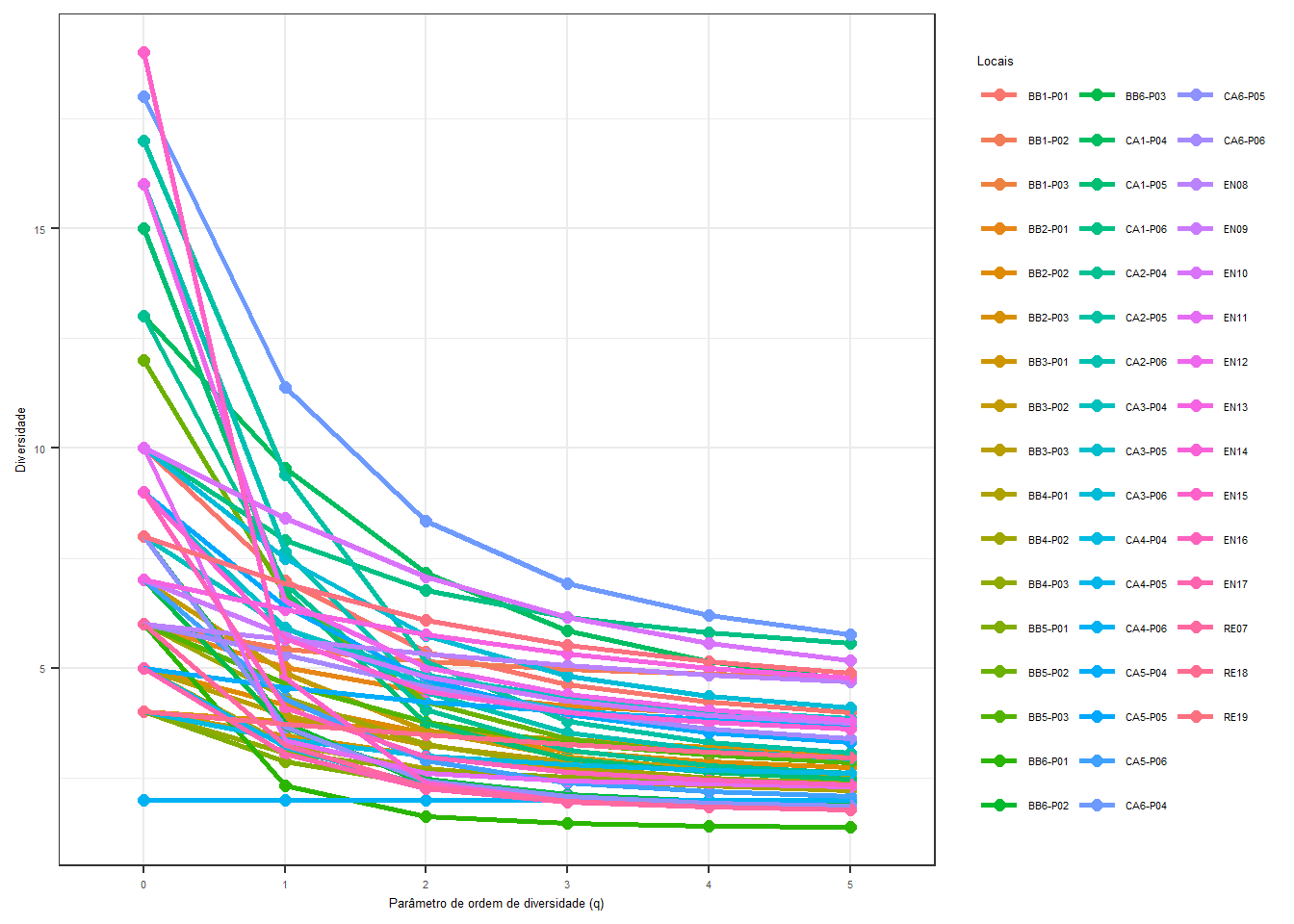 Mapeamento dos pontos de coleta em um gráfico de perfil de diversidade.