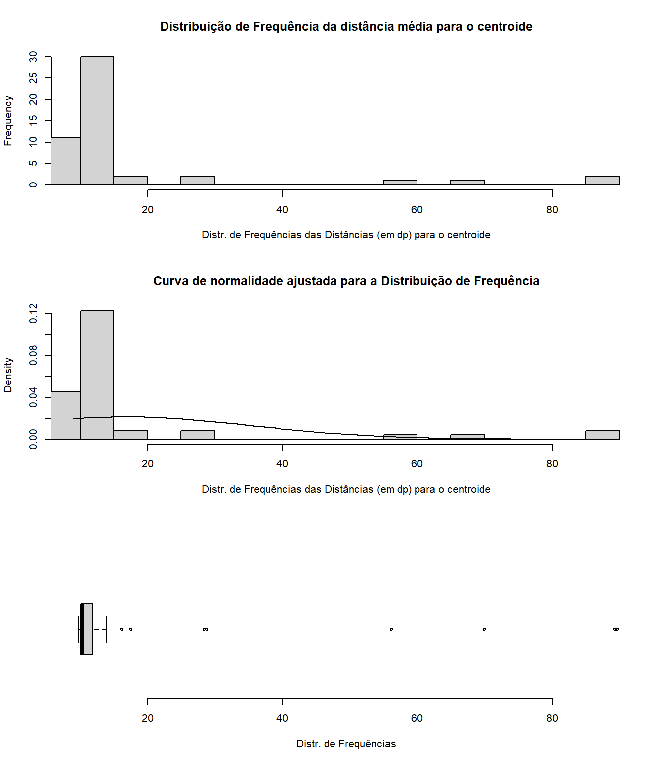 Distribuição de frequências das distâncias médias para o centroide.