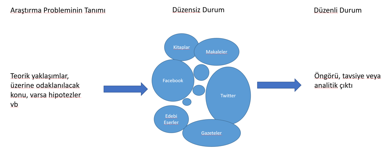 Metin Madenciliği İş Akışı