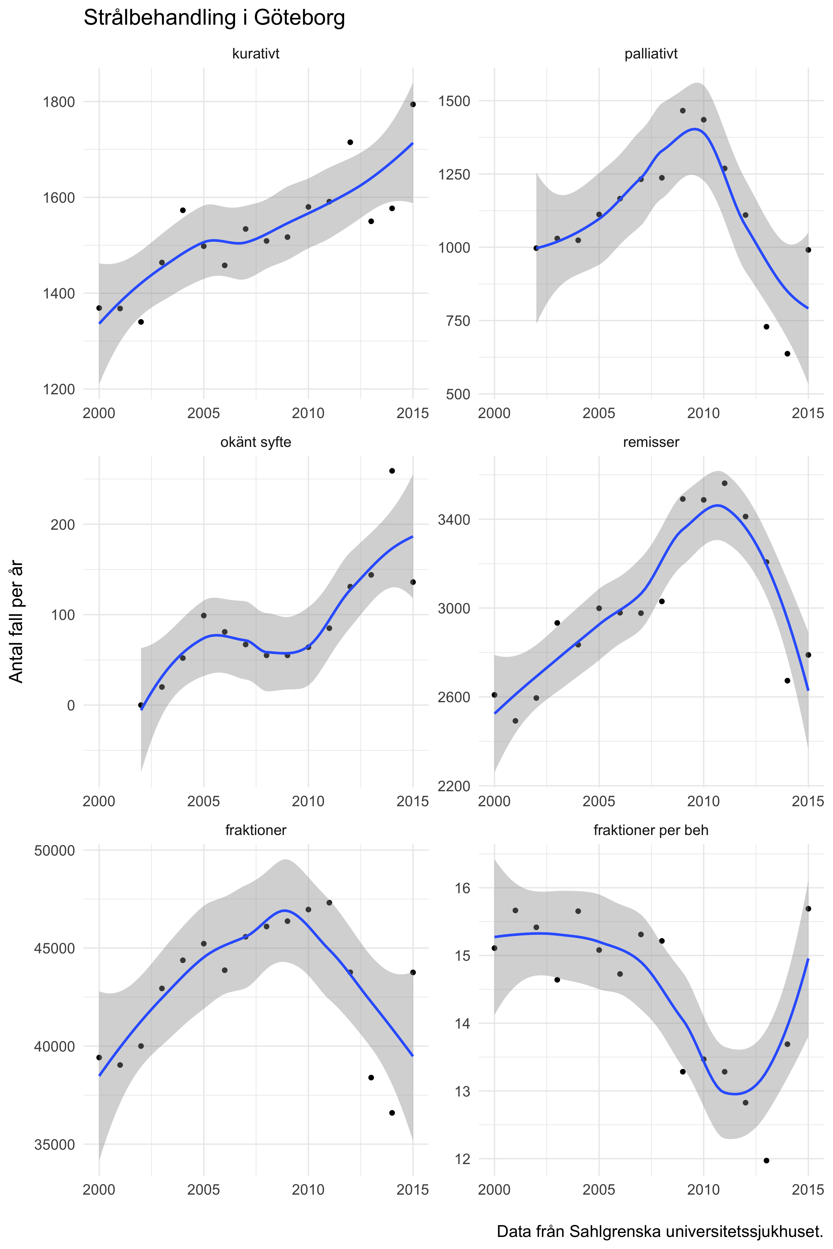 Förändring av antale strålbehandlingar givna vid JK/SU 2000-2015.