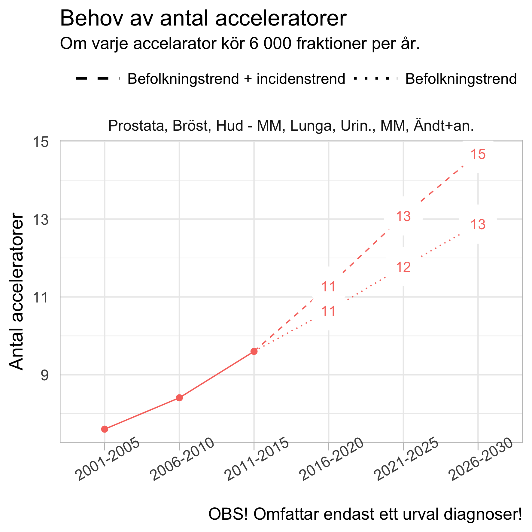 Antal fraktioner