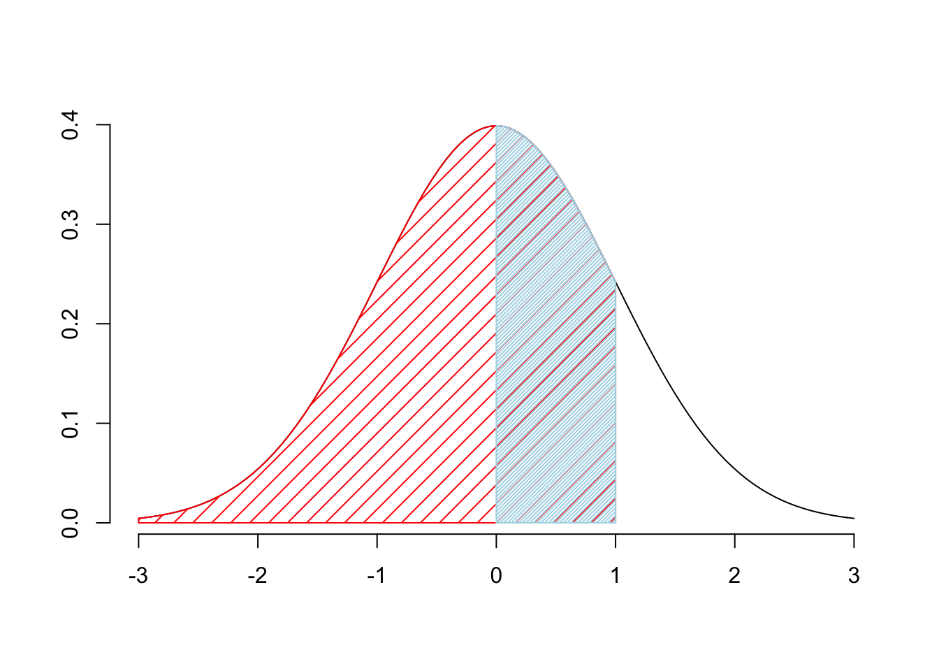 $Pr(0<Z<1)$