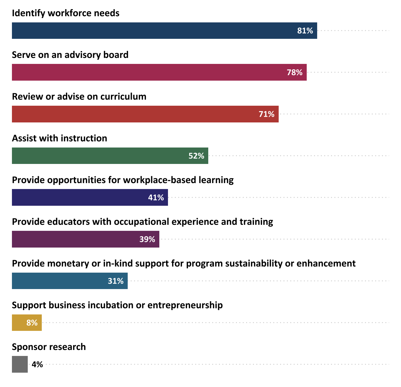 Percentage of projects reporting contributions from business and industry partners (n=215)