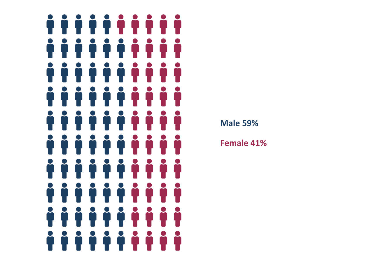 Gender identities of ATE PIs (n=313). Each icon represents 1%.