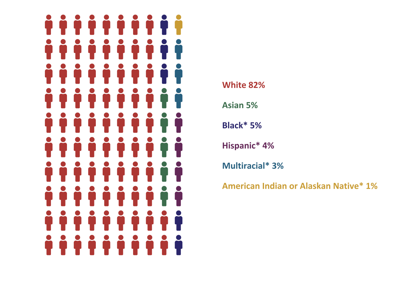 Racial and ethnic identities of ATE PIs (n=313). Each icon represents 1%. *Historically underrepresented racial and ethnic groups.