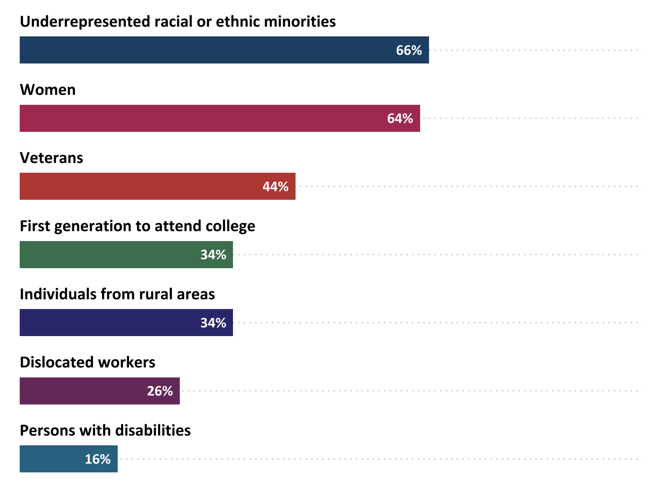 Percentage of projects that emphasized recruitment of students from specific demographic groups (n=70)