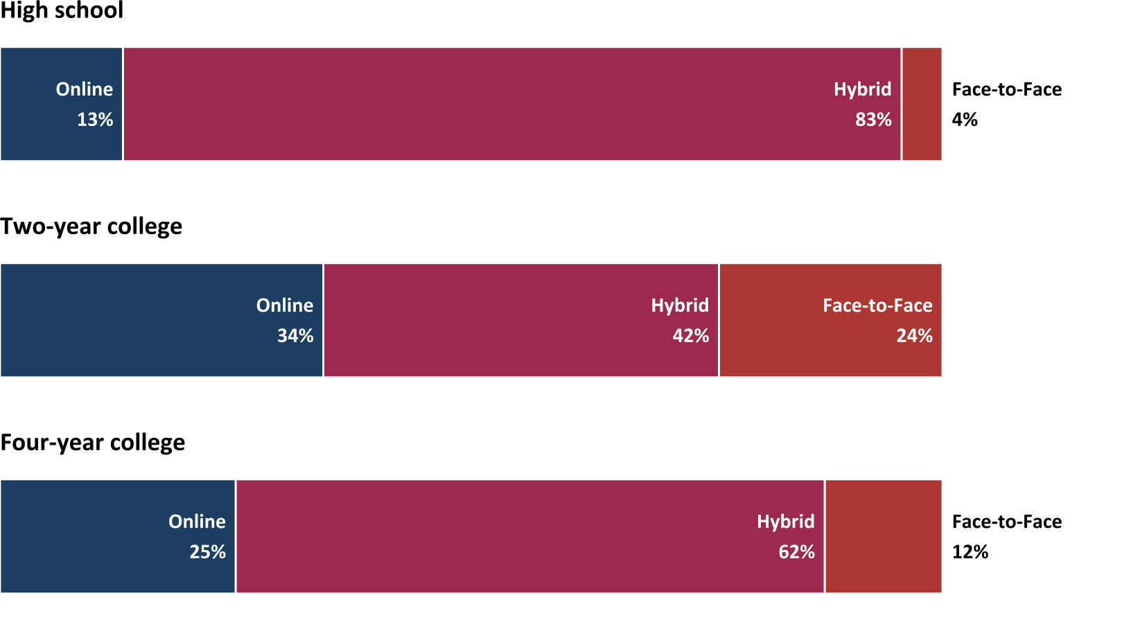 Percent of courses designed by differing delivery mode, by education level