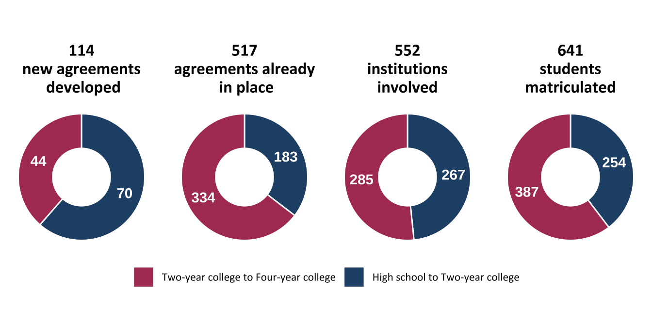 Number of articulation agreements, institutions, and students (n=50)