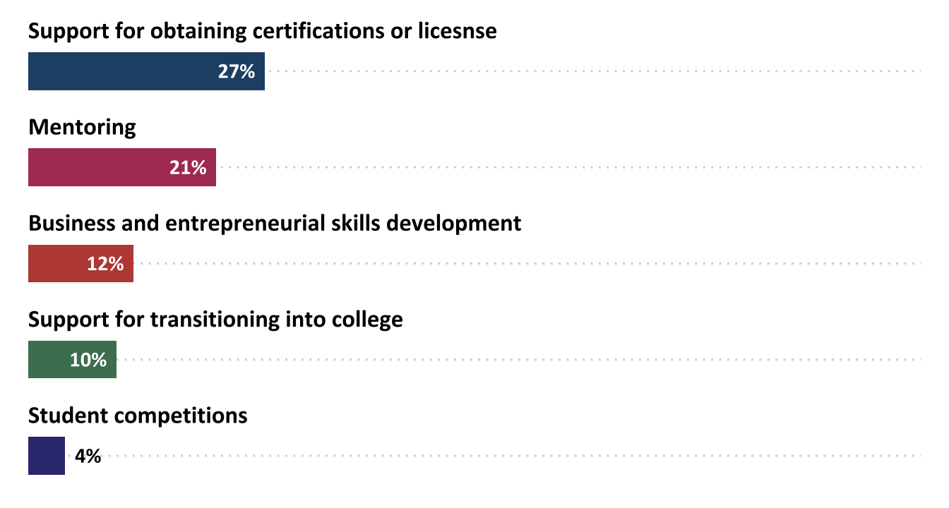 Percentage of projects that provided student services and support (n=313)